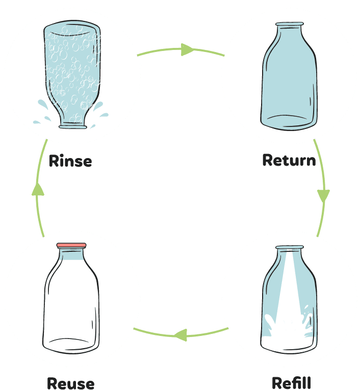 return and reuse dream